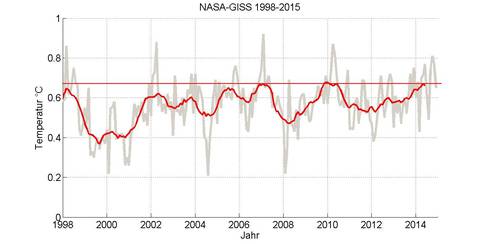 NASA-GISS2014c