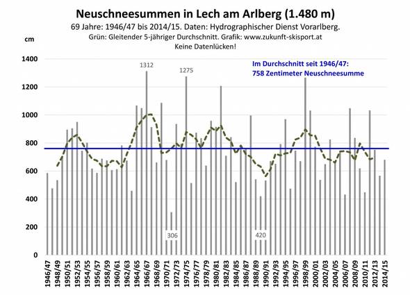 Abb. 2: Die jährlichen Neuschneesummen in Lech am Arlberg von 1946/47 bis 2014/15. Daten: Hydrographischer Dienst Vorarlberg. Grafik: www.zukunft-skisport.at