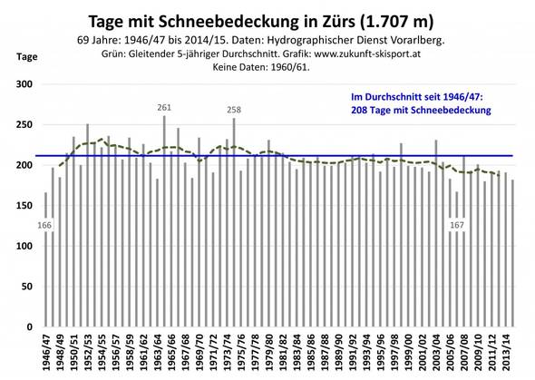 Abb. 6: Der Verlauf der jährlichen Anzahl der Tage mit Schneebedeckung in Zürs am Arlberg von 1946/47 bis 2014/15. Daten: Hydrographischer Dienst des Landes Vorarlberg. Grafik: www.zukunft-skisport.at.