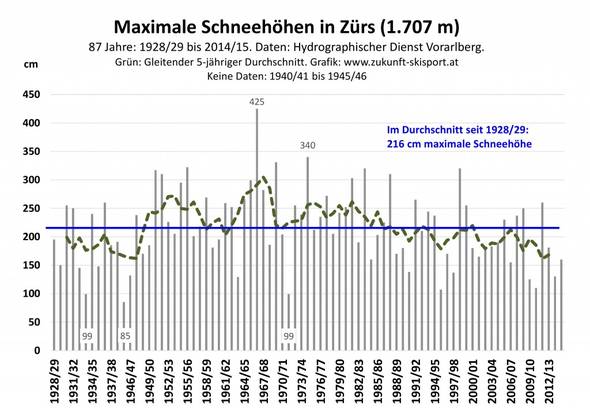 Abb. 4: Der Verlauf der jährlichen maximalen Schneehöhen in Zürs am Arlberg von 1928/29 bis 2014/15. Daten: Hydrographischer Dienst des Landes Vorarlberg. Grafik: www.zukunft-skisport.at.