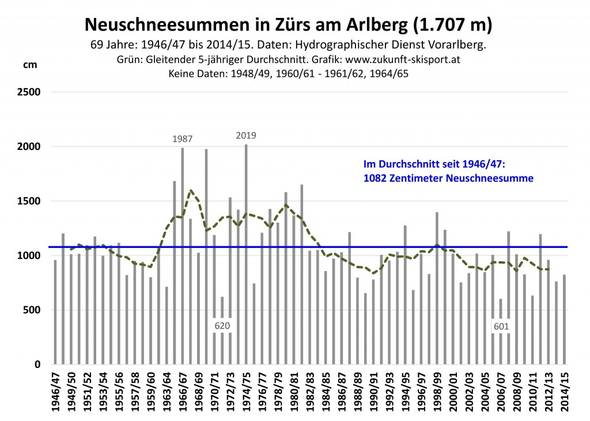 Abb. 5: Der Verlauf der jährlichen Neuschneesummen in Zürs am Arlberg von 1946/47 bis 2014/15. Daten: Hydrographischer Dienst des Landes Vorarlberg. Grafik: www.zukunft-skisport.at.