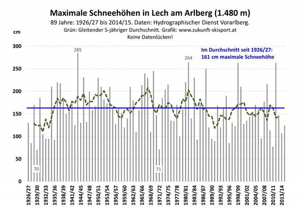 Abb. 1: Die jährlichen maximalen Schneehöhen in Lech am Arlberg von 1928/29 bis 2014/15. Daten: Hydrographischer Dienst Vorarlberg. Grafik: www.zukunft-skisport.at