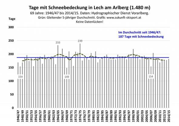 Abb. 3: Die jährliche Anzahl der Tage mit Schneebedeckung in Lech am Arlberg von 1946/47 bis 2014/15. Daten: Hydrographischer Dienst Vorarlberg. Grafik: www.zukunft-skisport.at