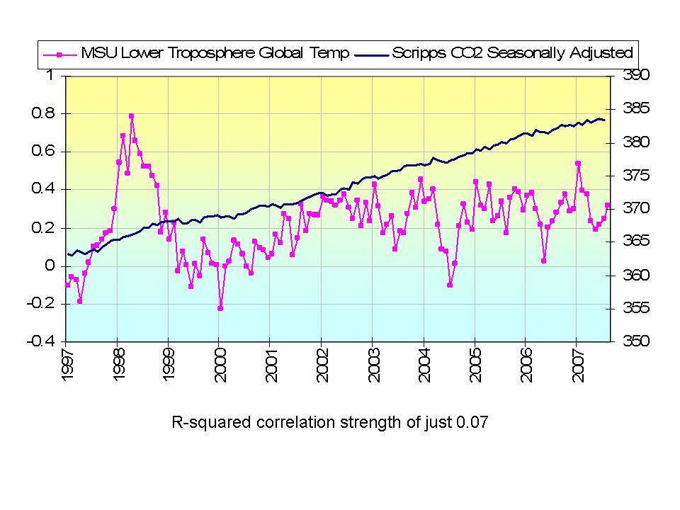 CO2+ Temperaturverlauf MSU ab 1997.jpg