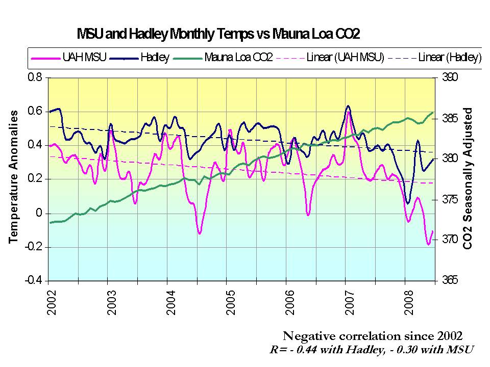 Temperatur CRU + MSU CO2-Scripps seit 1998.jpg