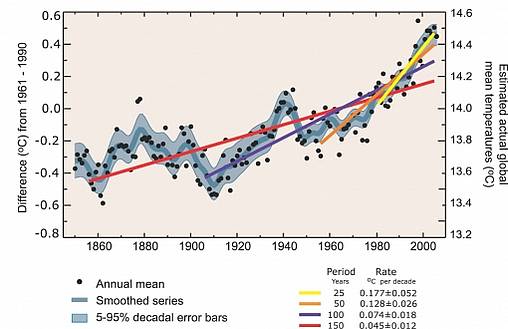 IPCC-Schwindelgraphik mit vier Temperaturtrendlinien