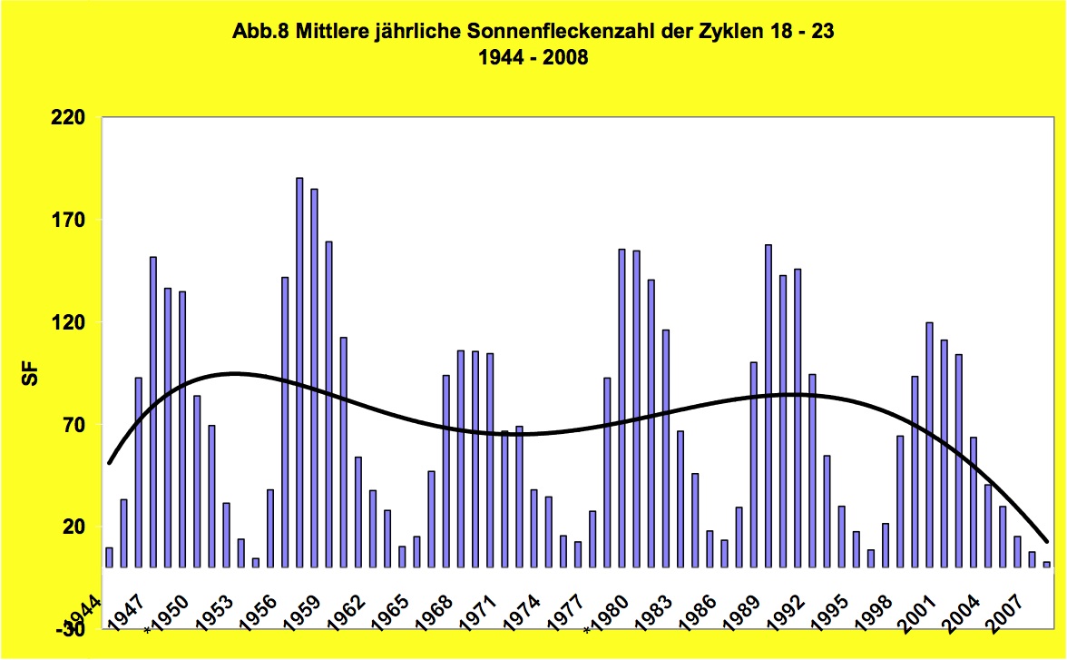 Sonneflecken vs ENSO Phasen .jpg Sonneflecken vs ENSO Phasen .jpg
