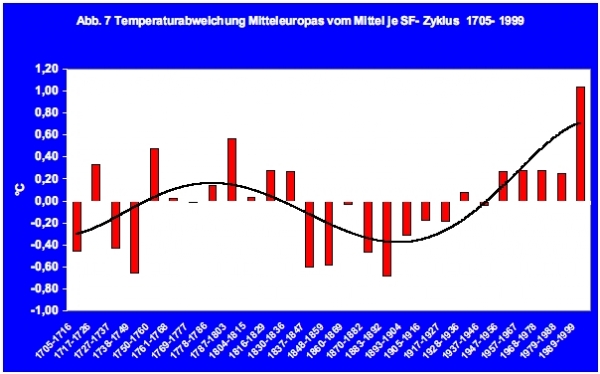 Temperatur vs Sonnenflecken.pict