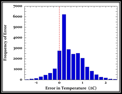 Systematischer Fehler bei Klimamessungen: Die Aufzeichnung ...