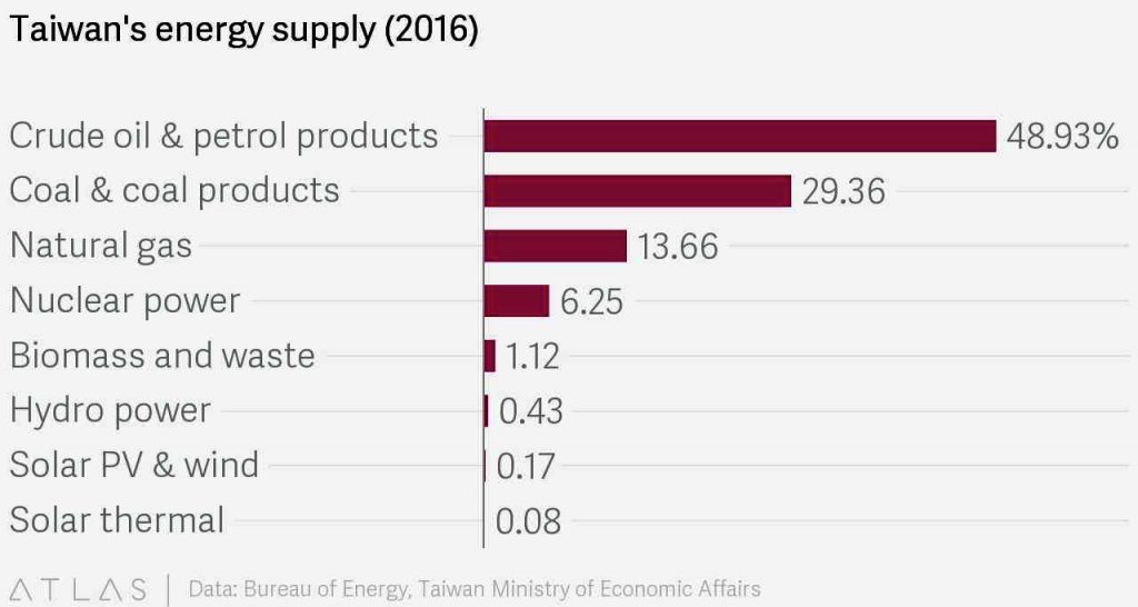 Taiwan hat ein ernstes Stromproblem zu wenig Energie EIKE