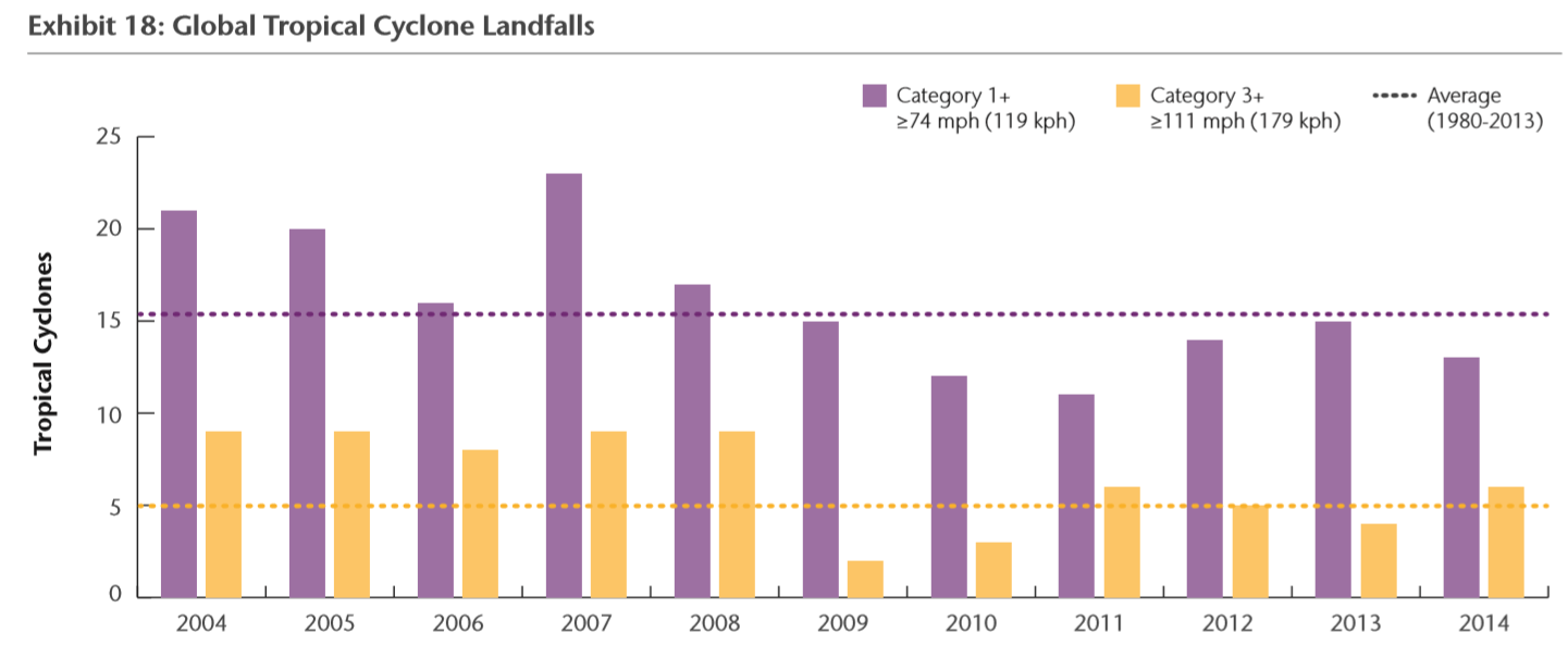 Bild 6 Global Tropical Cyclons Landfalls 2004 – 2014 Quelle Aon Benfield 2014 Annual Global Climate and Catastrophe Report