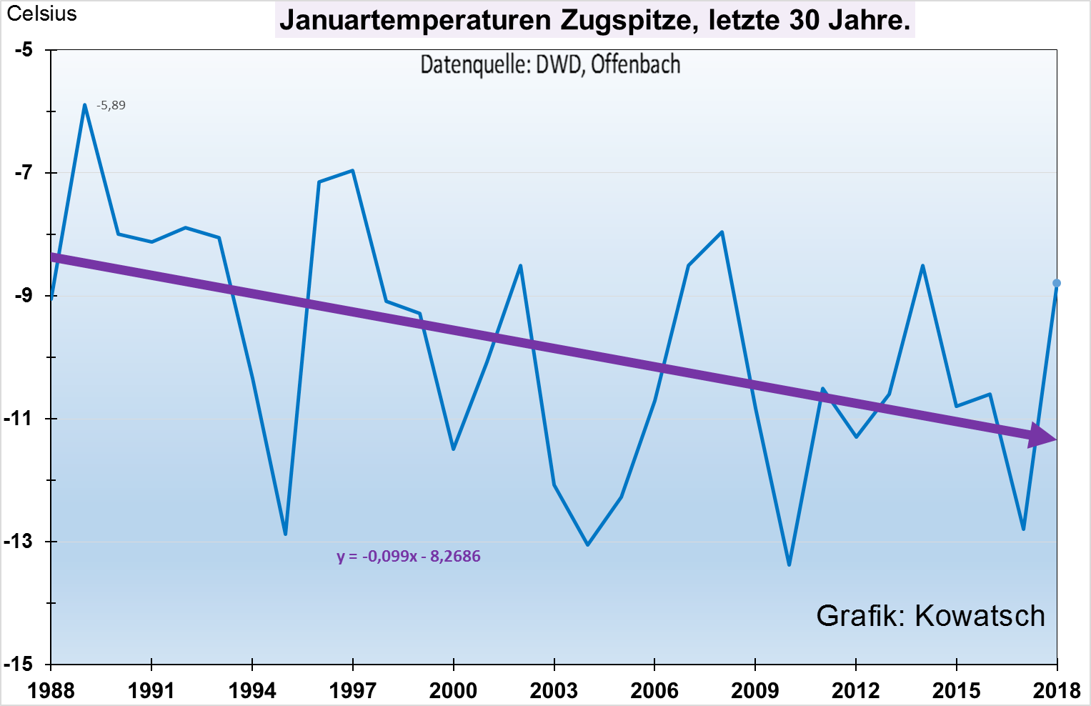 2018 Temperature Chart