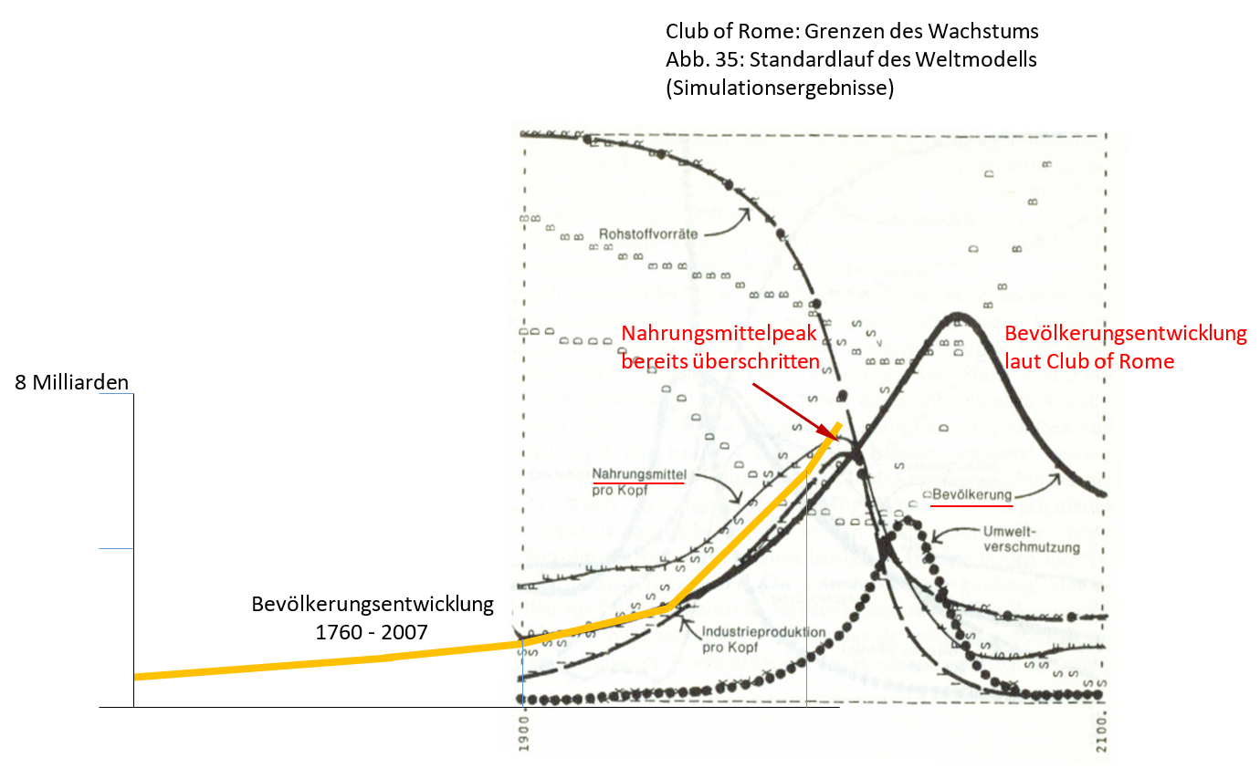 Bild 5 Bevölkerungsentwicklung 1800 – 2007 und Vorhersage Simulation des Club of Rome im Buch „Grenzen des Wachstums“ Bild vom Autor zusammengesetzt