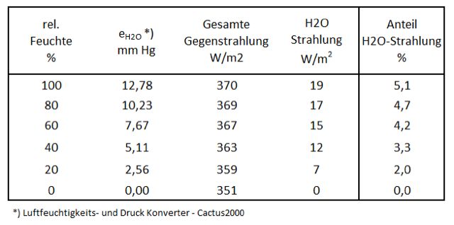 Experimenshytelle Verifishykation Des Treibhausshyeffektes - 