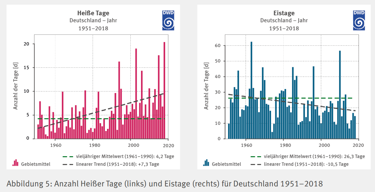 Anzahl Tage 2019